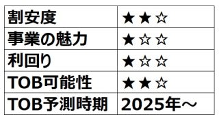 【TOB候補】プレサンスコーポレーション（親子上場⇒2025年1月TOB決定！） 